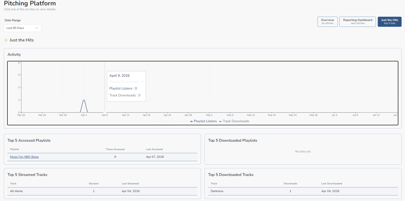 Composer Catalog Just the Hits dashboard showing an Activity graph plus Top 5 Accessed Playlists, Top 5 Downloaded Playlists, Top 5 Streamed Tracks, and Top 5 Downloaded Tracks